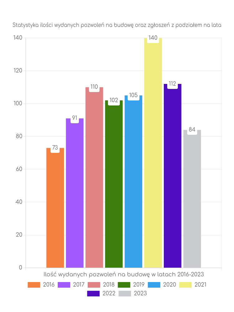 Zestawienie statystyk pozwoleń na budowę w gminie Kamienna Góra